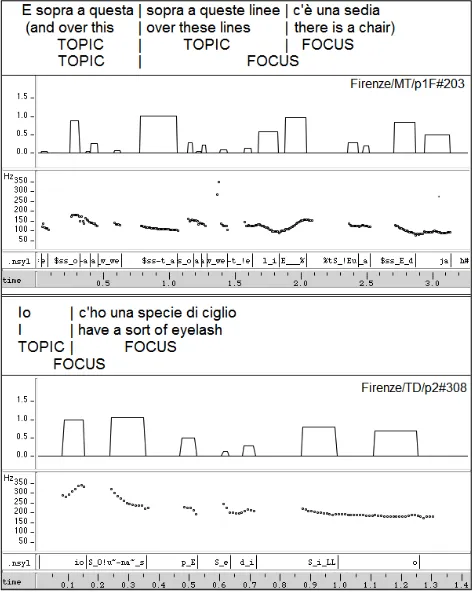 Table 6: Foreseen vs. unforeseen results for IS acoustic realization in the corpus (including the continuum between Topic-Focus and Broad Focus) 