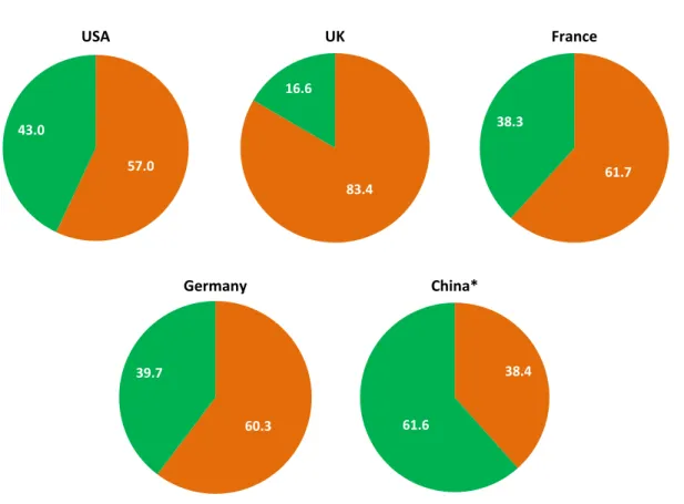 Figure	  3.	  Market	  Share	  of	  Top	  4	  Retailers	  (%)	  By	  Country	  in	  2014	  	  