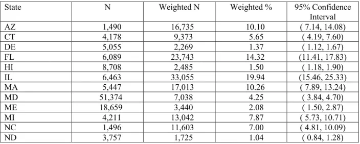 Table 3: Sample Distribution by State 