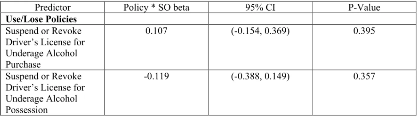 Table 20: Alcohol Policy and Sexual Orientation Disparities in Recent Binge Drinking  Among Girls 
