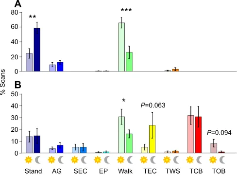 Fig. 5. The influence of capped brood on the day versus nightperformance of behaviors by individually isolated nurse bees.**0.1>used in Fig