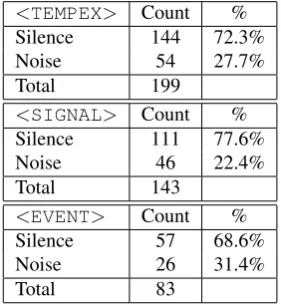 Table 1: Average inter-annotator agreement scores (F-scoreand Kappa) for Annotation Round 1.