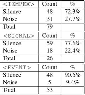 Table 2: Inter-annotator agreement scores (F-score and Kappa) for Annotation Round 2.