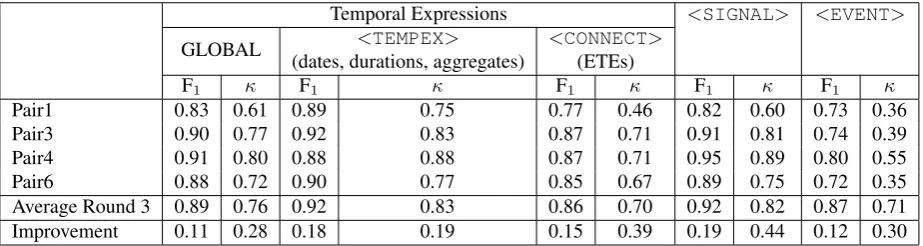 Table 5: Inter-annotator agreement scores (F-score and Kappa) for Annotation Round 3.