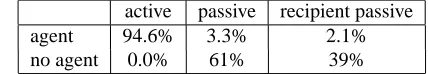 Table 3: Frequency of the recipient passive for speciﬁc di-transitives