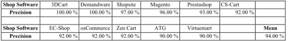 Table 6. Reliability of the shop detection technique 