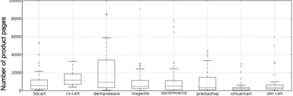 Fig. 2. Distribution of the number of product pages per shop software package  Market  structures  and  popularity:  The  initial  Whatweb  experiment  resulted  in  912,865 successful responses