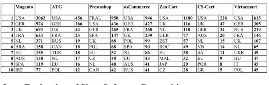 Table 5. Geographical distribution of the systems according to the number of products 