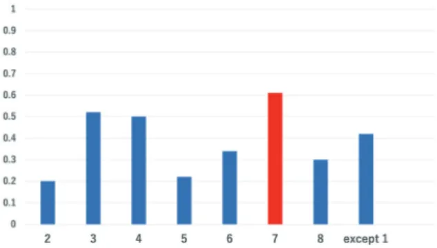 Fig. 5.  (Color online) F-measure for each classifier  when dataset in home 1 is used as test dataset