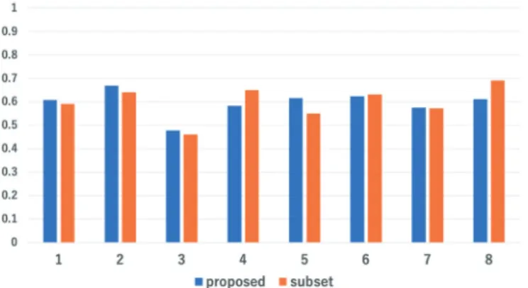 Fig. 7.  (Color online) F-measures for proposed method and model trained on subset of target home dataset.