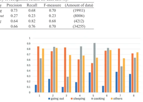 Fig. 9.  (Color online) Comparison of F-measures among activities for each test dataset.