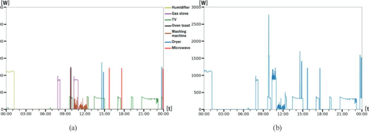 Fig. 2.  (Color online) Power consumption data in preliminary experiment (controlled environment)