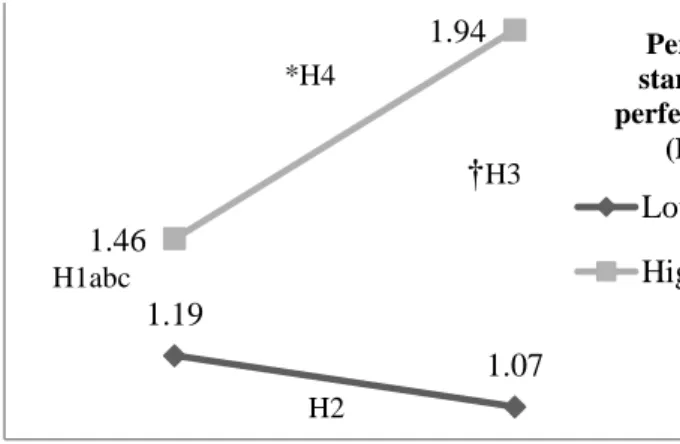 Figure 3.1 Simple slopes of the relationship between evaluative concerns perfectionism and the criterion variable at low (-1SD) and high (+1SD)  personal standards perfectionism