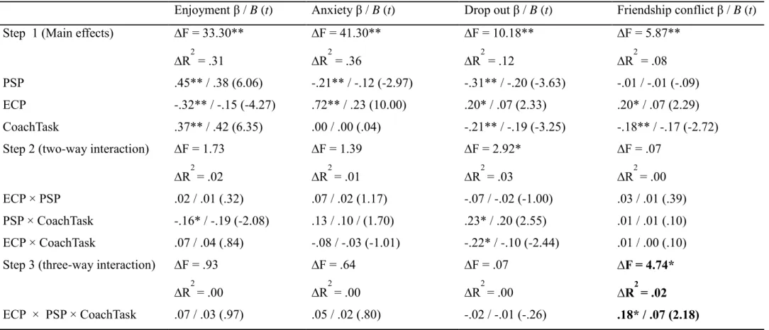 Table 5.3 Main and interaction effects models for a coach task-involving motivational climate (n = 222) 