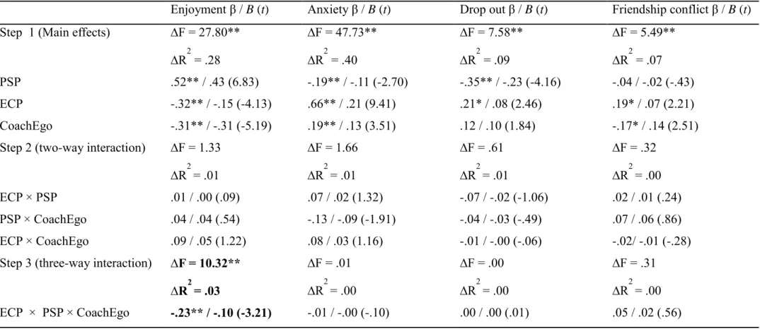 Table 5.4 Main and interaction effects models for a coach ego-involving motivational climate (n = 222) 