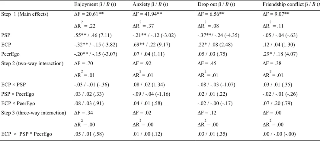 Table 5.6 Main and interaction effects models for a peer ego-involving motivational climate (n = 222) 