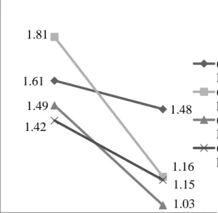Figure 5.1 Interactive effect of personal standards perfectionism, evaluative concerns perfectionism, and the perceived motivational climate on  enjoyment and friendship conflict (n = 222)