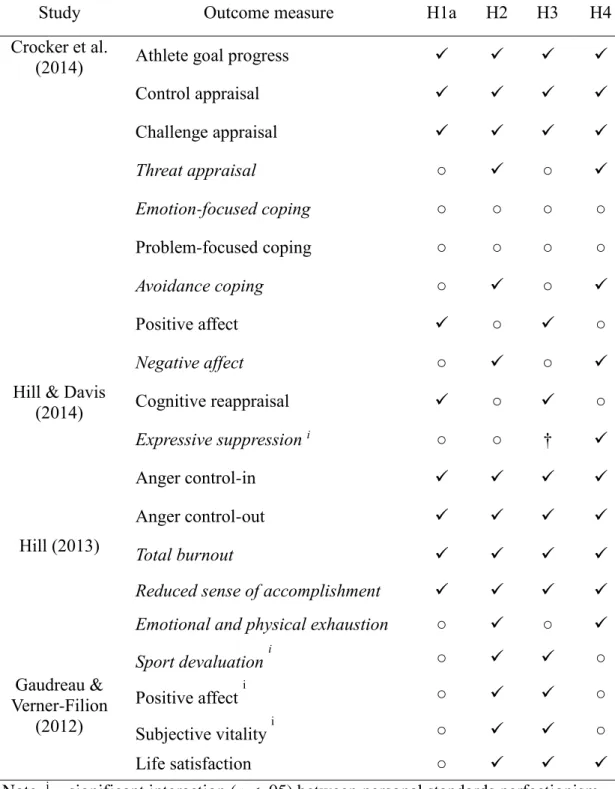 Table 1.2 Summary of hypotheses supported, unsupported, and contradicted in  research in sport 