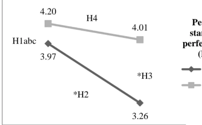 Figure 2.1 Simple slopes of the relationship between evaluative concerns perfectionism and the criterion variable at low (-1SD) and high (+1SD)  personal standards perfectionism