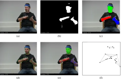 Figure 1: (a)–(e) Processing stages in the video analysis: (a) face detection, (b) detection of skin-coloured regions, (c) skinblob detection, (d) ﬁtting of ASM active shape models, (e) KLT interest point tracking