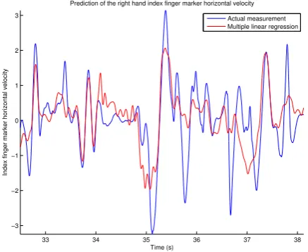 Figure 5: A part of the test data (blue) of the horizontalvelocity component Fvx of the index ﬁnger marker with themultiple linear regression plotted on it (red).