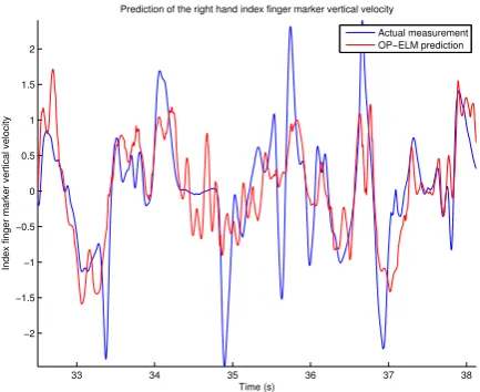 Figure 6: A part of the test data (blue) of the vertical ve-locity component Fvy of the index ﬁnger marker with theOP-ELM prediction plotted on it (red).