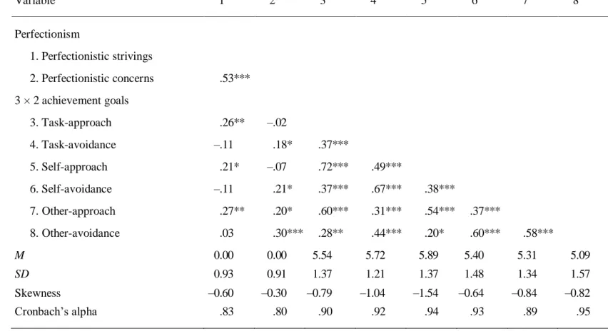 Table 1. Descriptive Statistics, Cronbach’s Alphas, and Bivariate Correlations   Variable  1  2  3  4  5  6  7  8  Perfectionism   1