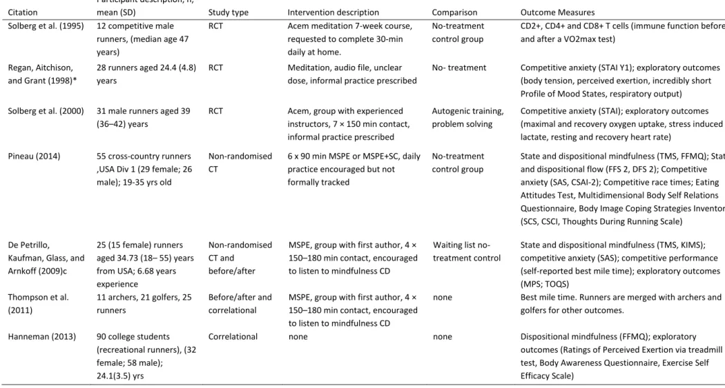 Table 1. Characteristics of studies meeting inclusion criteria. 