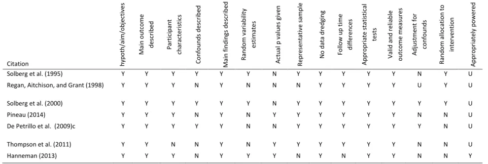 Table 2. Downs and Black quality assessment. 