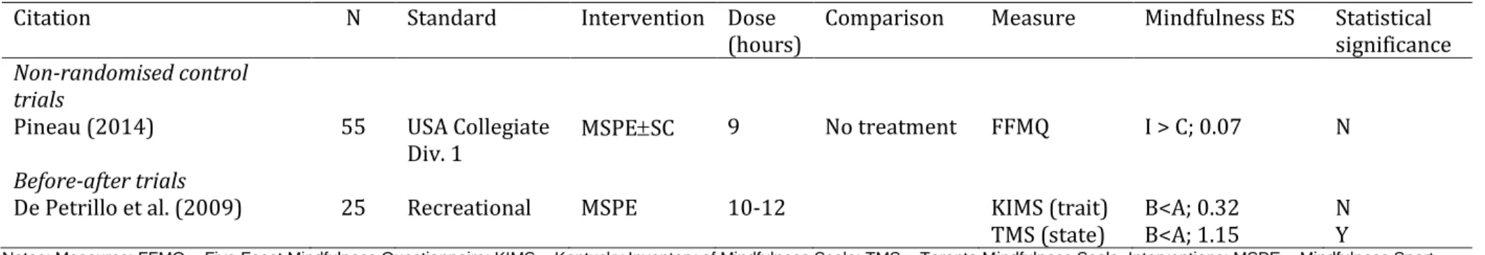 Table 3. Effects of mindfulness interventions for improving mindfulness. 