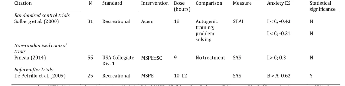 Table 4. Effects of mindfulness interventions for reducing competitive anxiety. 