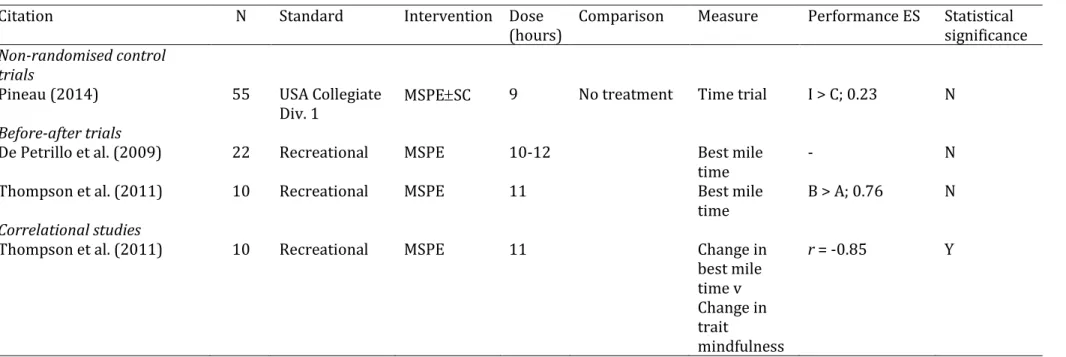 Table 5. Effects of mindfulness interventions for improving distance running performance