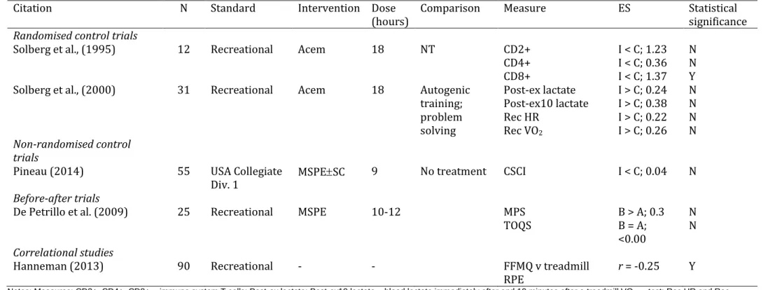 Table 6. Effects of mindfulness on other psychological and physiological factors related to performance