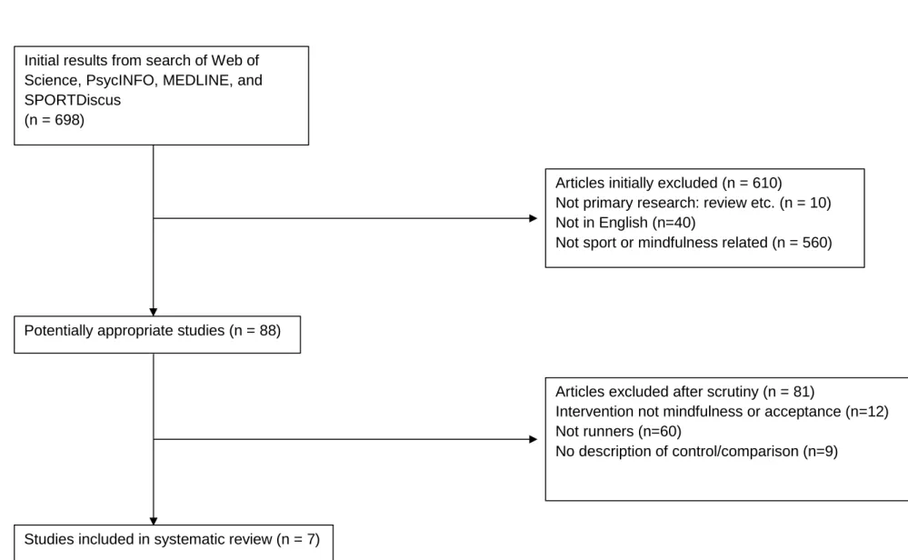 Figure 1. Flow diagram of study selection process. 