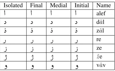 Table 3: 12 different types of writing the plural and deﬁniteform of the compound word “øAëéKA ��gH