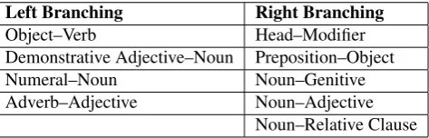 Table 4: The syntactic patterns of Persian.