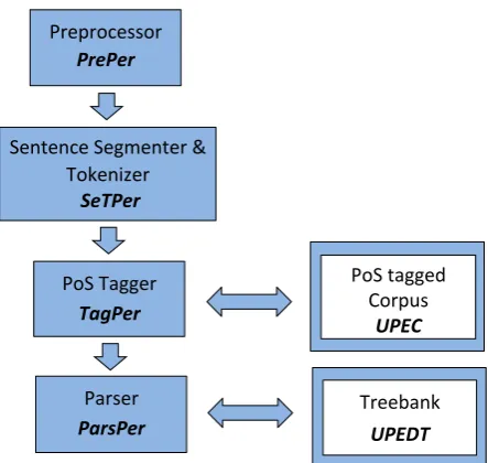 Figure 1: Open source resources and tools for Persian.