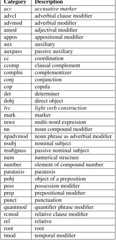 Table 5: Syntactic relations in UPEDT based on StanfordTyped Dependencies including extensions for Persian.