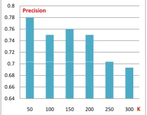 Figure 3: Top-K result sorted by Maximum Decision Value 0.1