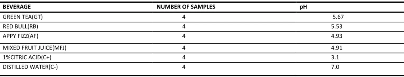 Table I: pH of all beverages 