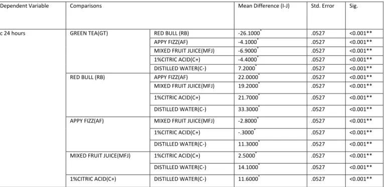 Table VI: Post Hoc Tukey test for intergroup comparisons. 