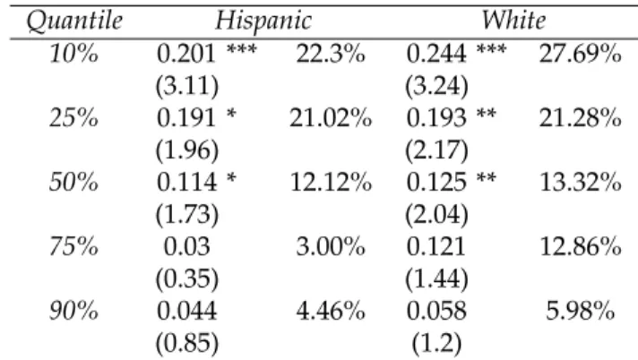 Table 1.5: Estimated coefficients for RACE in the quantile regression model