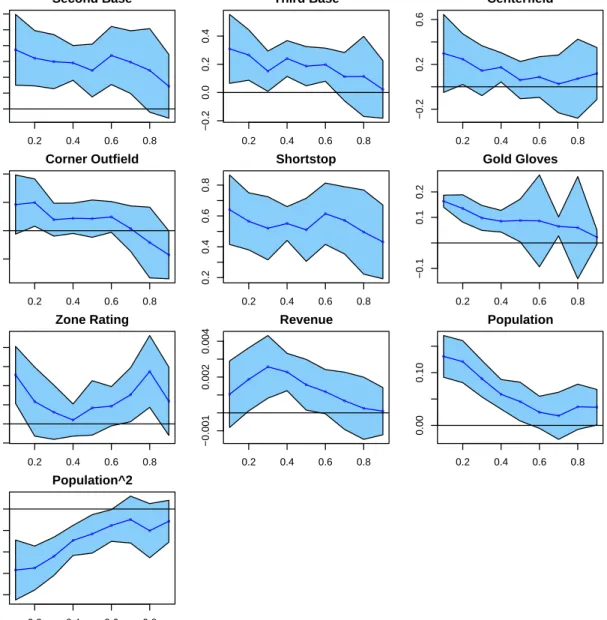 Figure 1.3: Quantile regression coefficients continued.