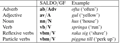 Figure 4: Word classes imported from SALDO