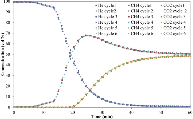 Figure 6. Complete breakthrough adsorption experiments consisting of six consecutive adsorption-desorption cycles for a 50/50 vol