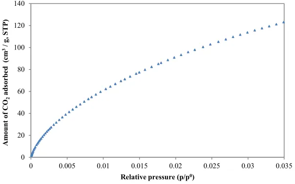 Figure 3. Adsorption isotherms of CO2 at 0 °C for the synthetized activated carbon. 