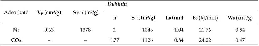 Table 2. Main textural characteristics of the produced CNS activated carbon.  