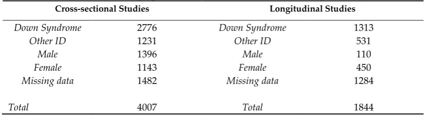 Table 1. Demographics of included individuals in the eligible studies 