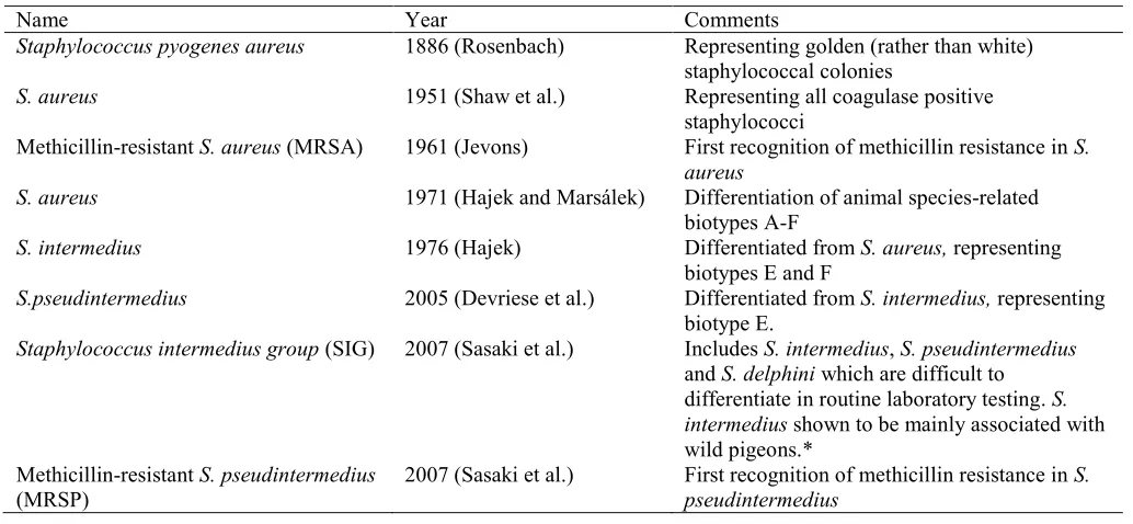 Table 1 The changing nomenclature of 