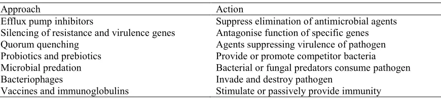 Table 2 New and alternative antimicrobial approaches. 